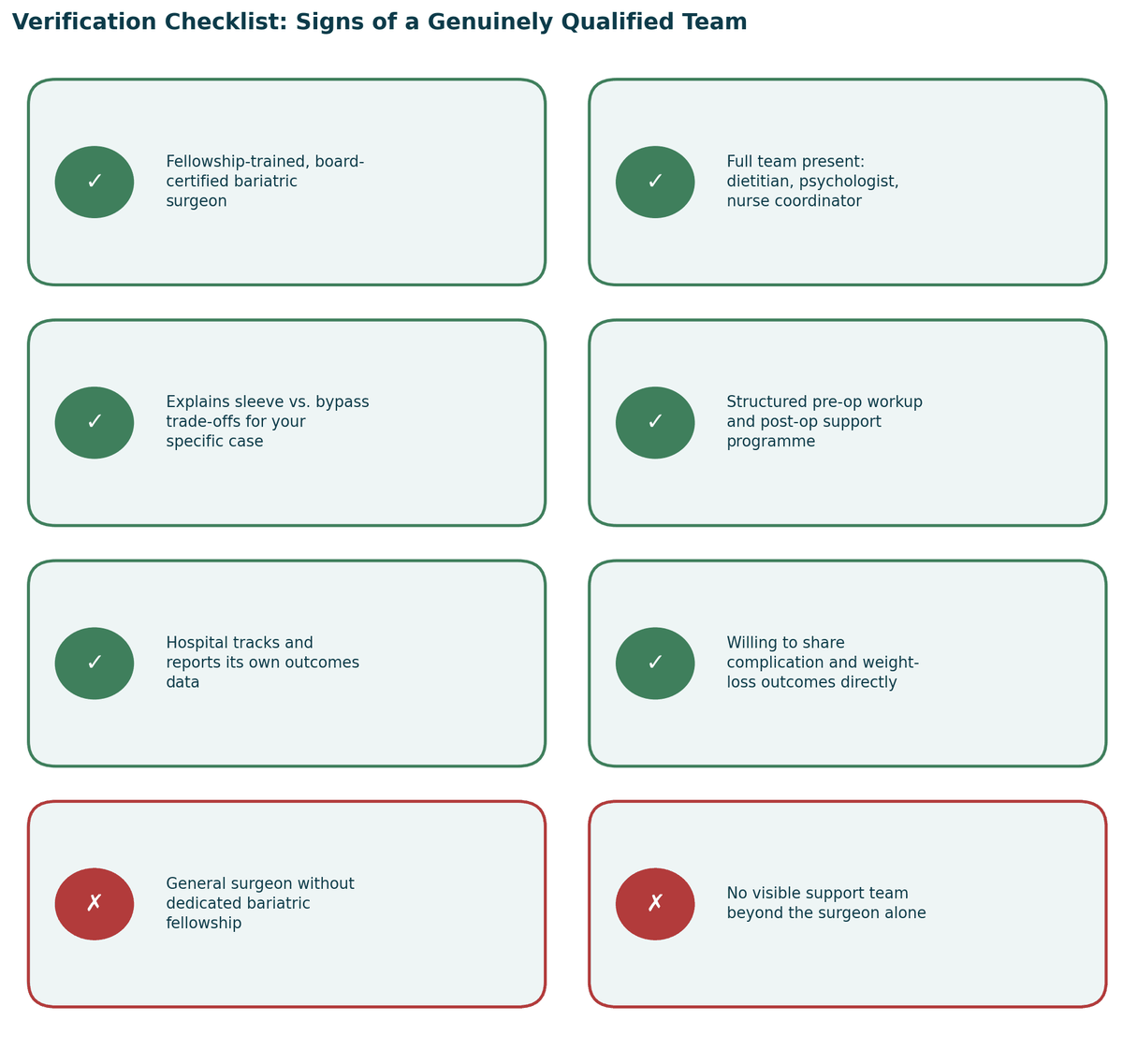 Verification checklist, signs of a genuinely qualified team, and warning signs to watch for, for Bariatric Surgery in India.