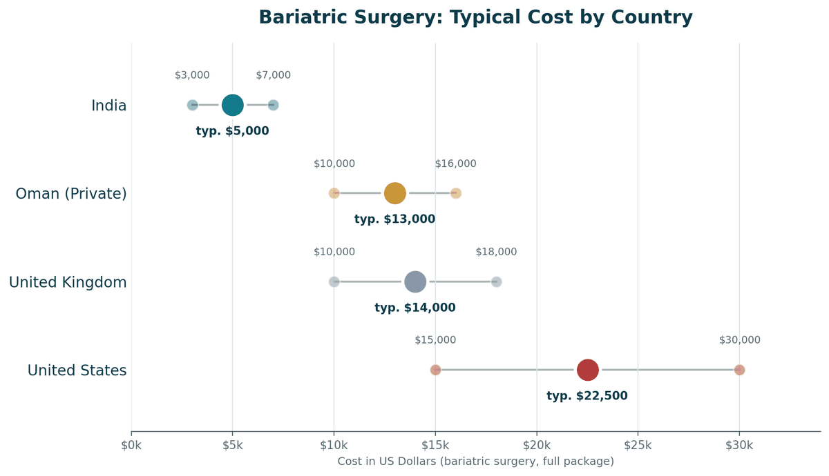 Bariatric surgery cost comparison, India vs. Oman vs. Western countries, full package: India US$3,000 to US$7,000; Oman private US$10,000 to US$16,000; United Kingdom US$10,000 to US$18,000; United States US$15,000 to US$30,000+.
