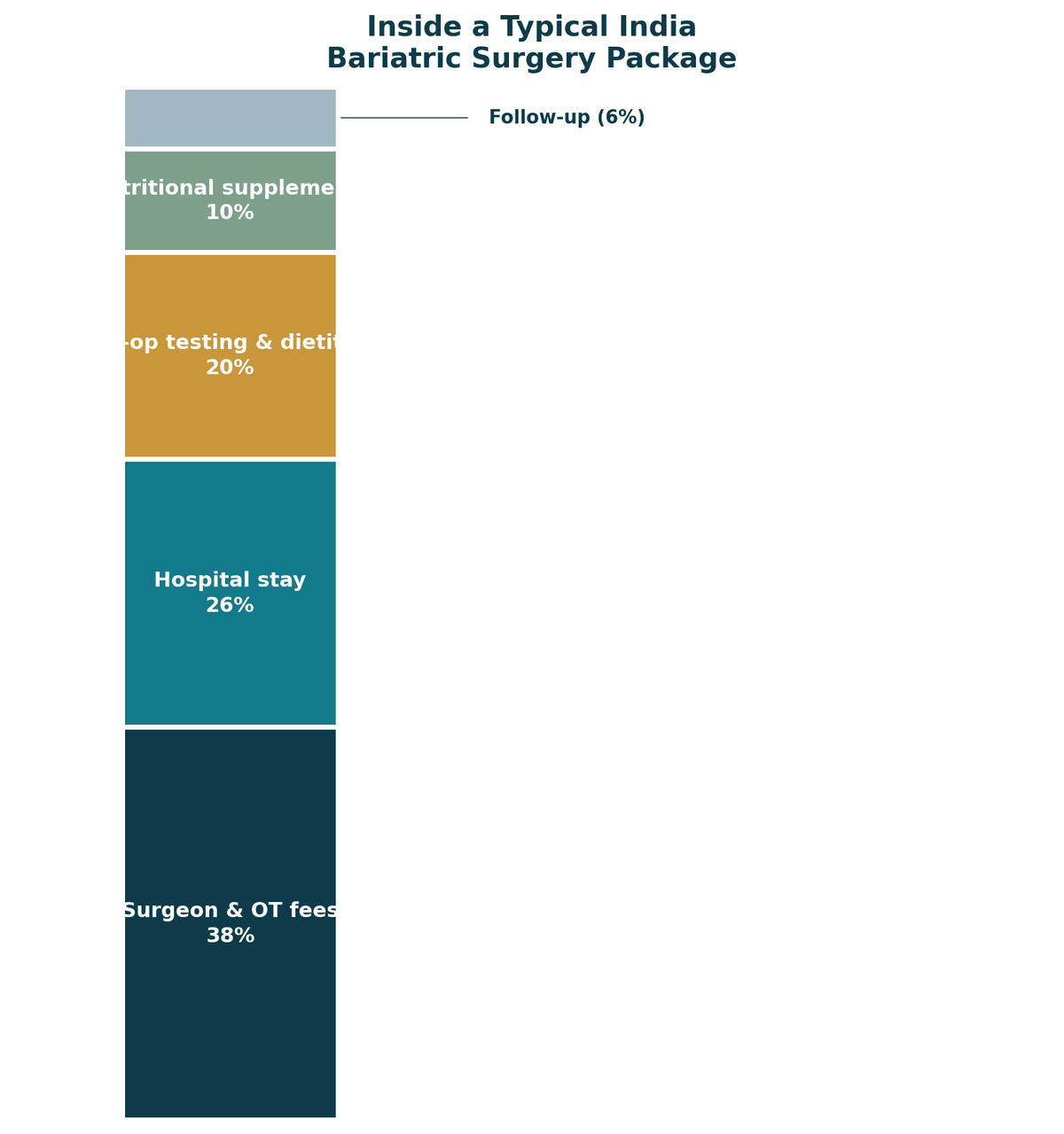 Inside a typical India bariatric surgery package: surgeon and OT fees 38%, hospital stay 26%, pre-operative testing and dietitian support 20%, nutritional supplements 10%, follow-up 6%. Confirm exact inclusions with your hospital in writing.