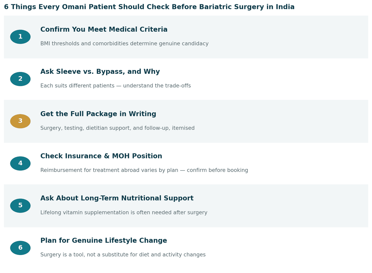 Six things every Omani patient should check before bariatric surgery in India: 1. Confirm you meet medical criteria; 2. Ask about sleeve versus bypass and why; 3. Get the full package in writing; 4. Check insurance and MOH position; 5. Ask about long-term nutritional monitoring; 6. Prepare for lasting lifestyle change.