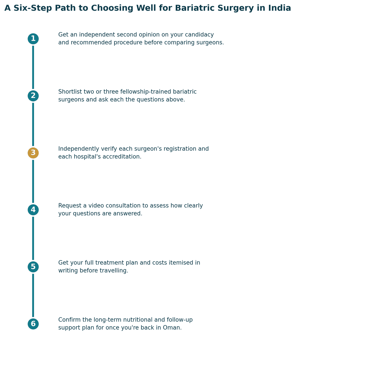 A six-step path to choosing well: get a proper diagnosis and second opinion; confirm which specialist your case needs; independently verify registration and hospital standards; check accreditation and infection or quality protocols; get the full treatment plan and costs in writing; confirm follow-up care arrangements for once you are back in Oman.