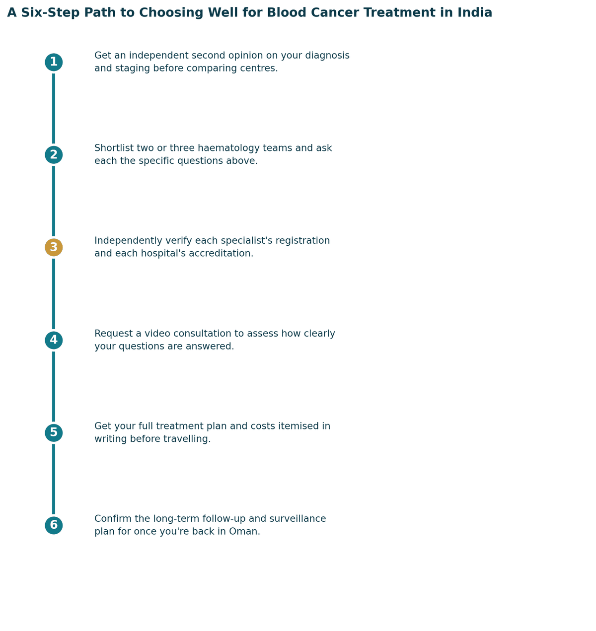 A six-step path to choosing well: get a proper diagnosis and second opinion; confirm which specialist your case needs; independently verify registration and hospital standards; check accreditation and infection or quality protocols; get the full treatment plan and costs in writing; confirm follow-up care arrangements for once you are back in Oman.