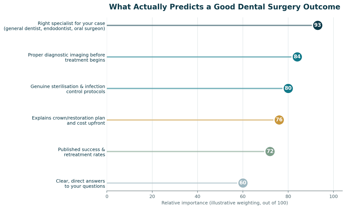 What actually predicts a good dental surgery outcome, illustrative weighting out of 100: right specialist for your case (general dentist, endodontist, oral surgeon) 93; proper diagnostic imaging before treatment begins 84; genuine sterilisation and infection control protocols 80; explains crown or restoration plan and cost upfront 76; published success and retreatment rates 72; clear, direct answers to your questions 60.