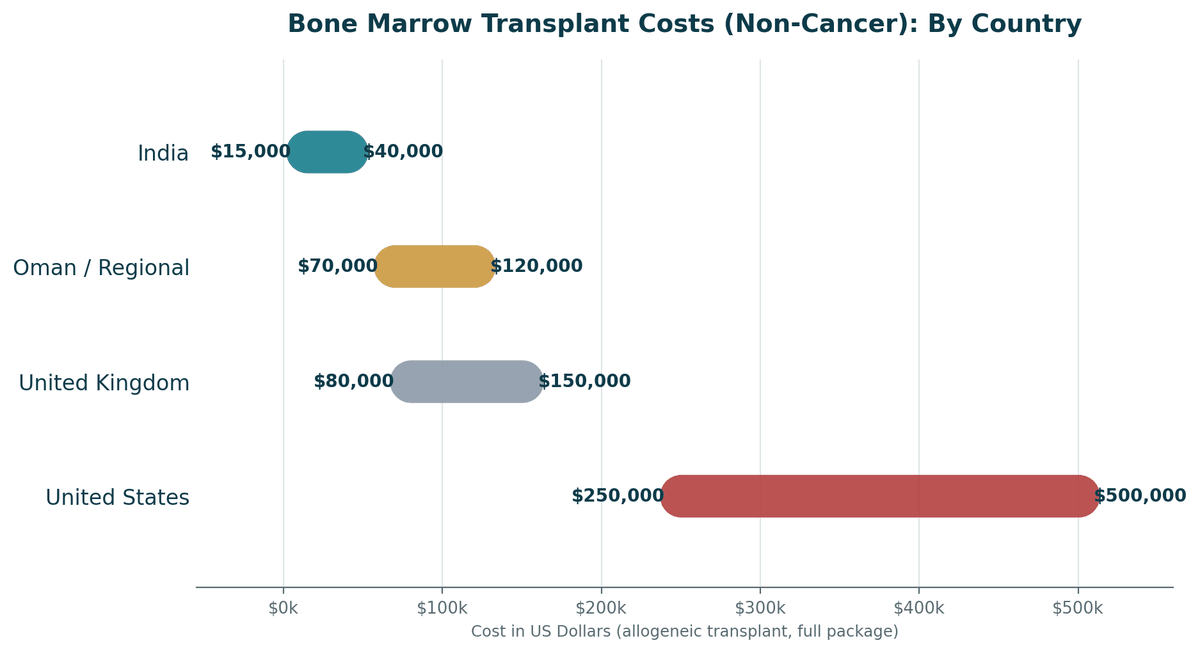 Bone marrow transplant cost comparison, India vs. Oman/regional vs. Western countries, full allogeneic transplant package for a non-malignant condition: India US$15,000 to US$40,000; Oman/regional US$70,000 to US$120,000; United Kingdom US$80,000 to US$150,000; United States US$250,000 to US$500,000.