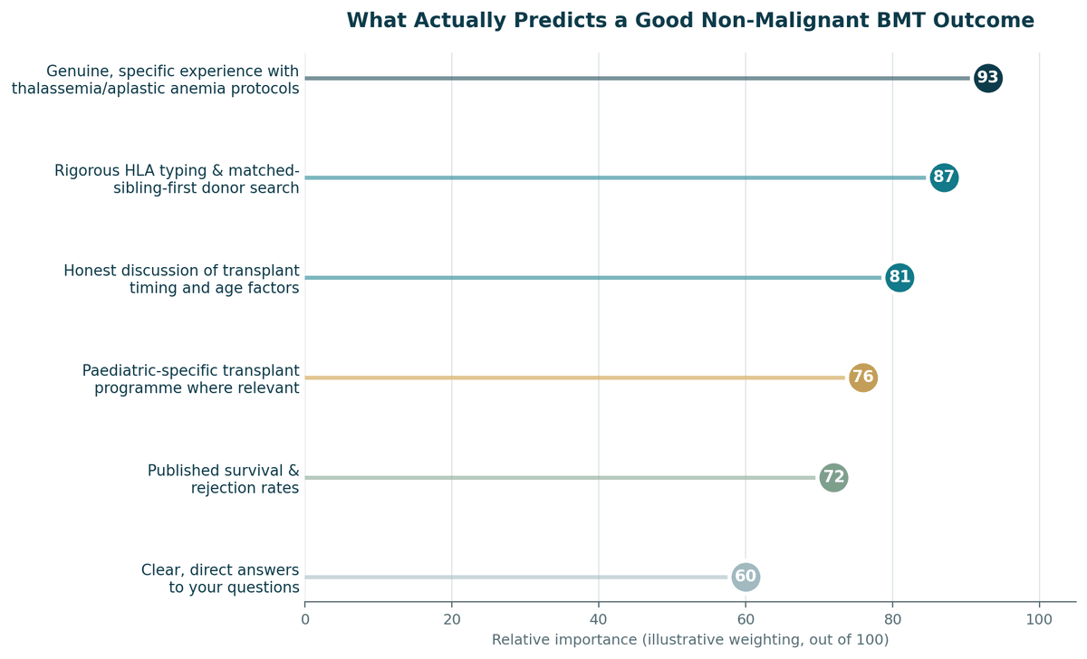 Chart, what predicts a good outcome for BMT in India, illustrative relative weighting.