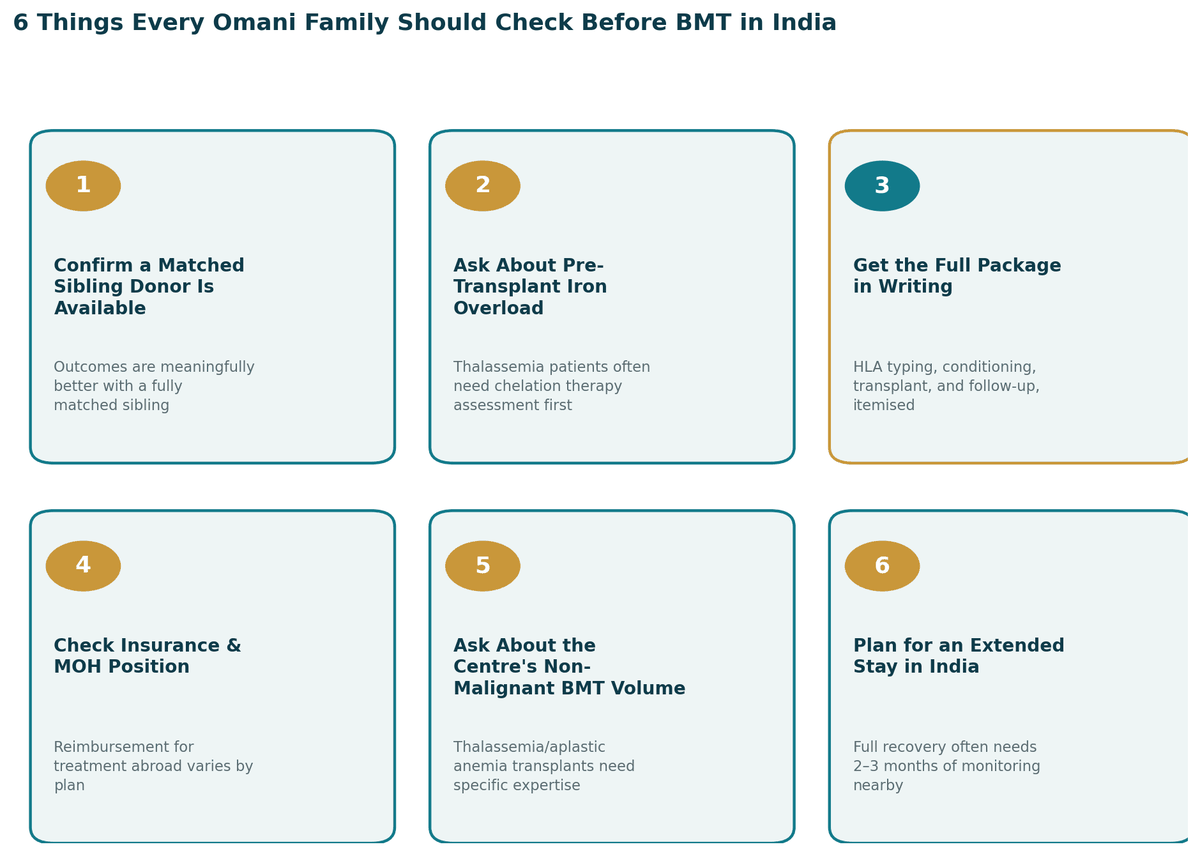 Six things every Omani family should check before bone marrow transplant in India: 1. Confirm a matched sibling donor is available; 2. Ask about pre-transplant iron overload assessment; 3. Get the full package in writing; 4. Check insurance and MOH position; 5. Ask about the centre's non-malignant BMT volume; 6. Plan for an extended stay of 2 to 3 months.