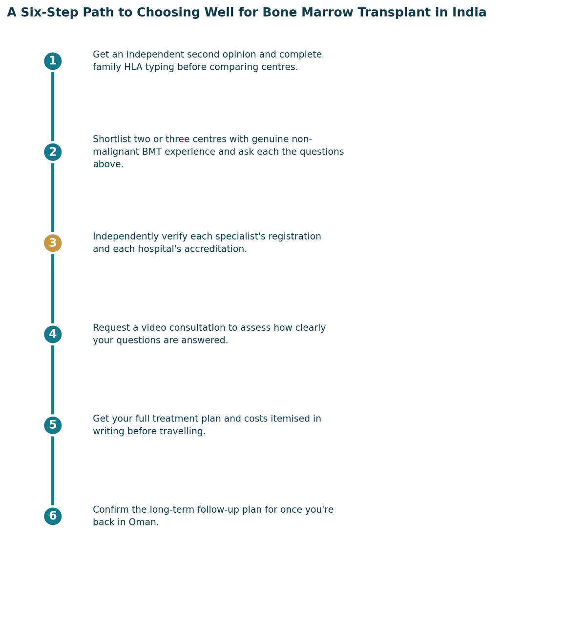 A six-step path to choosing well: get a proper diagnosis and second opinion; confirm which specialist your case needs; independently verify registration and hospital standards; check accreditation and infection or quality protocols; get the full treatment plan and costs in writing; confirm follow-up care arrangements for once you are back in Oman.