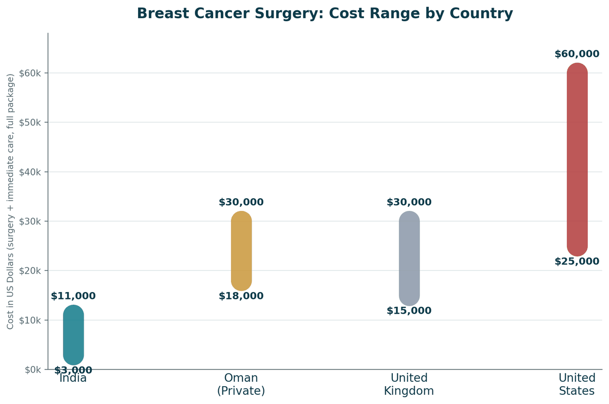 Breast cancer surgery cost comparison, India vs. Oman vs. Western countries, surgery plus immediate care: India US$3,000 to US$11,000; Oman private US$18,000 to US$30,000; United Kingdom US$15,000 to US$30,000; United States US$25,000 to US$60,000.