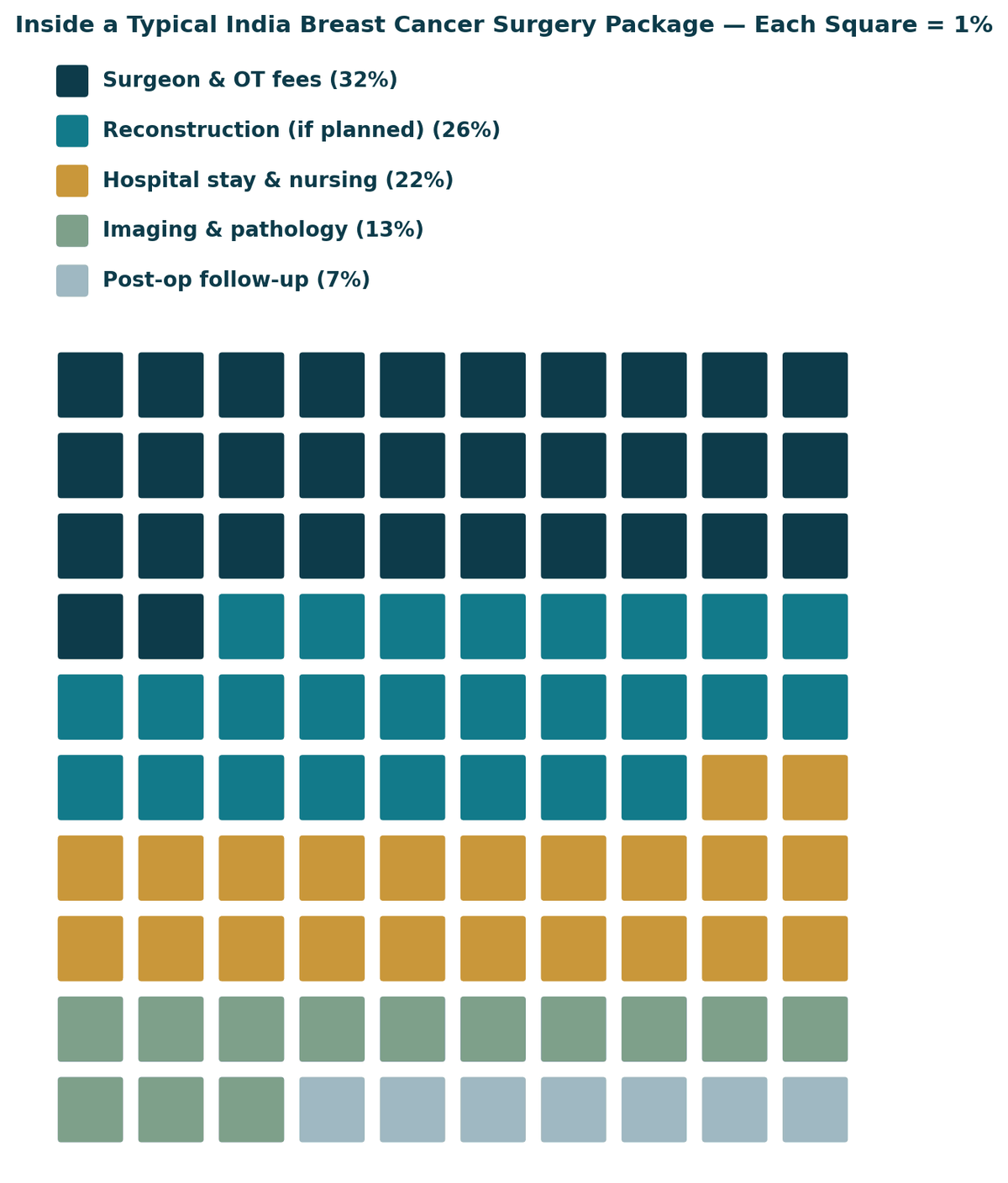 Inside a typical India breast cancer surgery package: surgeon and OT fees 32%, reconstruction 26% when planned, hospital stay and nursing 22%, imaging and pathology 13%, follow-up 7%. Confirm exact inclusions with your hospital in writing.