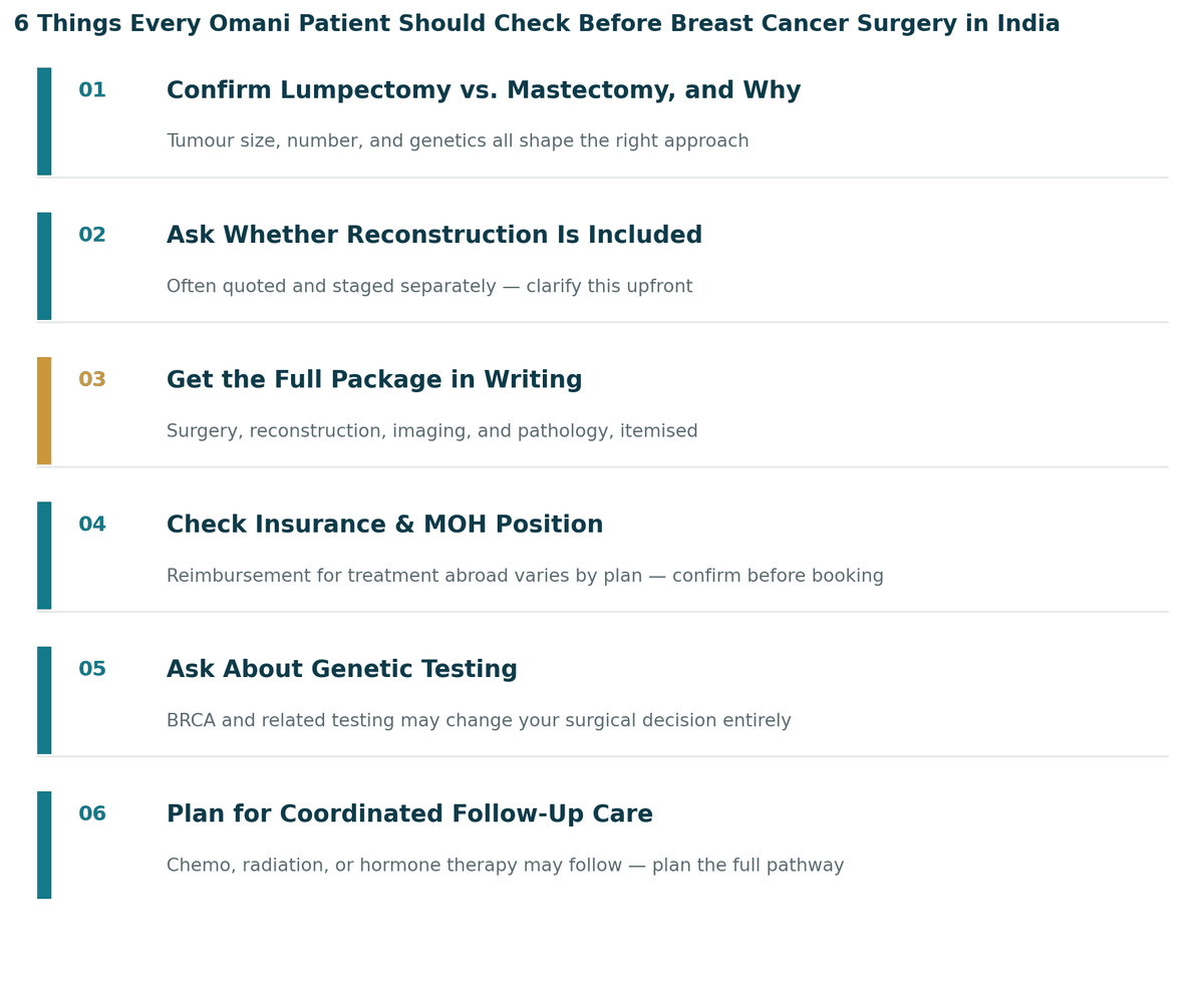 Six things every Omani patient should check before breast cancer surgery in India: 1. Confirm lumpectomy vs. mastectomy and why; 2. Ask whether reconstruction is included; 3. Get the full package in writing; 4. Check insurance and MOH position; 5. Ask about genetic testing; 6. Plan for coordinated follow-up care.