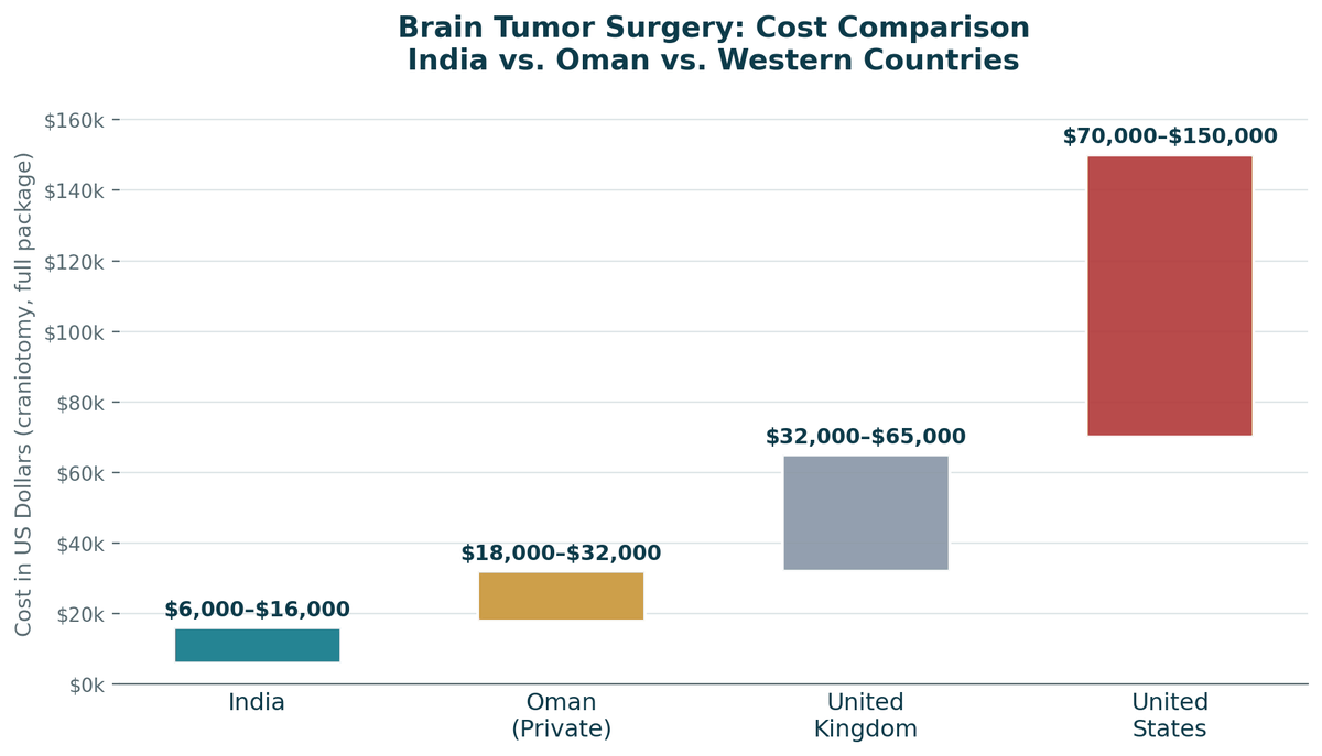 Brain tumor surgery cost comparison, India vs. Oman vs. Western countries, for a full craniotomy package: India US$6,000 to US$16,000; Oman private US$18,000 to US$32,000; United Kingdom US$32,000 to US$65,000; United States US$70,000 to US$150,000.