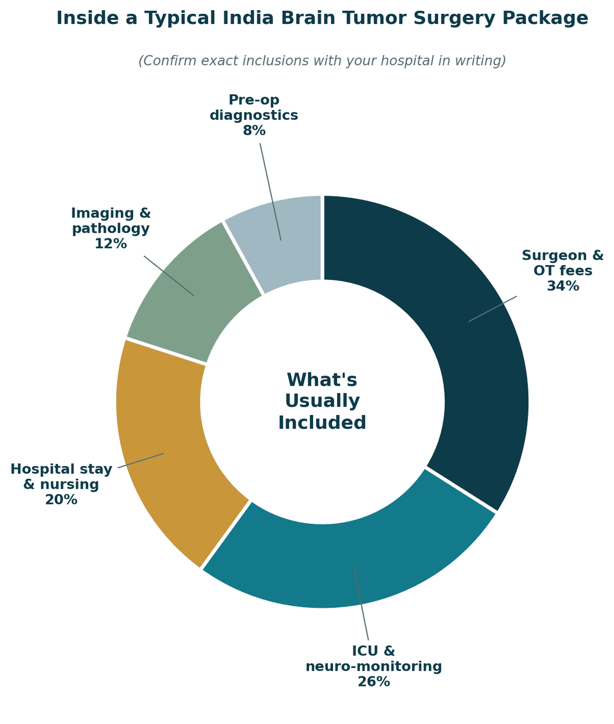 Inside a typical India brain tumor surgery package: surgeon and OT fees 34%, ICU and neuro-monitoring 26%, hospital stay and nursing 20%, imaging and pathology 12%, pre-operative diagnostics 8%. Confirm exact inclusions with your hospital in writing.
