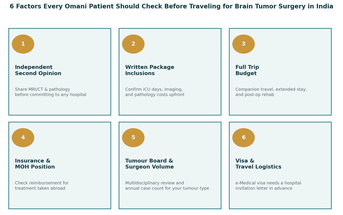 Six factors every Omani patient should check before traveling for brain tumor surgery in India: 1. Independent second opinion, share MRI/CT and pathology before committing to any hospital; 2. Written package inclusions, confirm ICU days, imaging and pathology costs upfront; 3. Full trip budget, companion travel, extended stay and post-op rehab; 4. Insurance and MOH position, check reimbursement for treatment taken abroad; 5. Tumour board and surgeon volume, multidisciplinary review and annual case count for your tumour type; 6. Visa and travel logistics, the e-Medical visa needs a hospital invitation letter in advance.