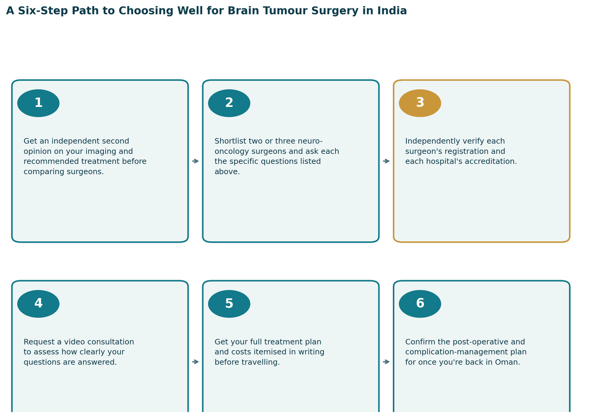 A six-step path to choosing well: get a proper diagnosis and second opinion; confirm which specialist your case needs; independently verify registration and hospital standards; check accreditation and infection or quality protocols; get the full treatment plan and costs in writing; confirm follow-up care arrangements for once you are back in Oman.