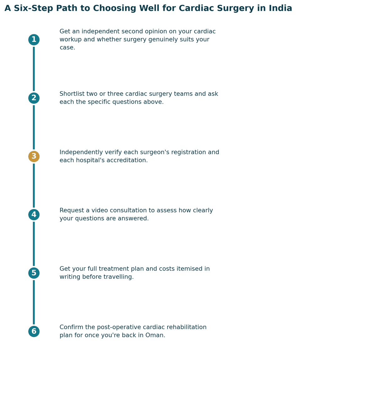 A six-step path to choosing well: get a proper diagnosis and second opinion; confirm which specialist your case needs; independently verify registration and hospital standards; check accreditation and infection or quality protocols; get the full treatment plan and costs in writing; confirm follow-up care arrangements for once you are back in Oman.