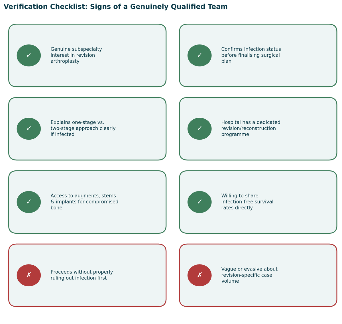 Verification checklist, signs of a genuinely qualified team, and warning signs to watch for, for Revision Surgery in India.