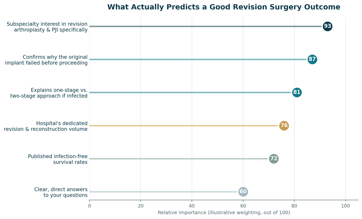 Chart, what predicts a good outcome for Revision Surgery in India, illustrative relative weighting.