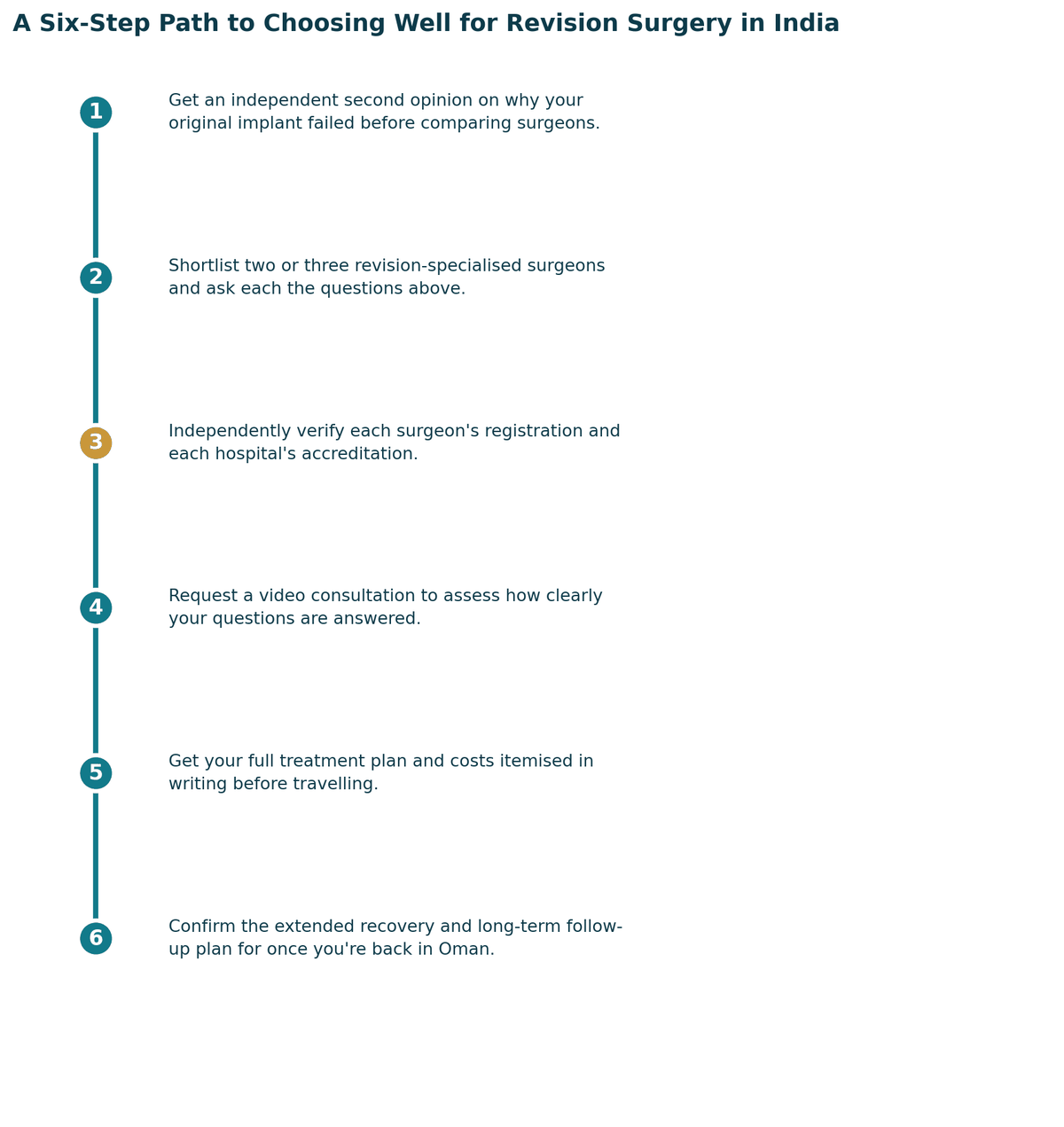 A six-step path to choosing well: get a proper diagnosis and second opinion; confirm which specialist your case needs; independently verify registration and hospital standards; check accreditation and infection or quality protocols; get the full treatment plan and costs in writing; confirm follow-up care arrangements for once you are back in Oman.