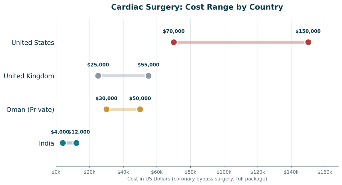 Cardiac surgery cost range by country for coronary bypass surgery, full package: India US$4,000 to US$12,000; Oman private US$30,000 to US$50,000; United Kingdom US$25,000 to US$55,000; United States US$70,000 to US$150,000.