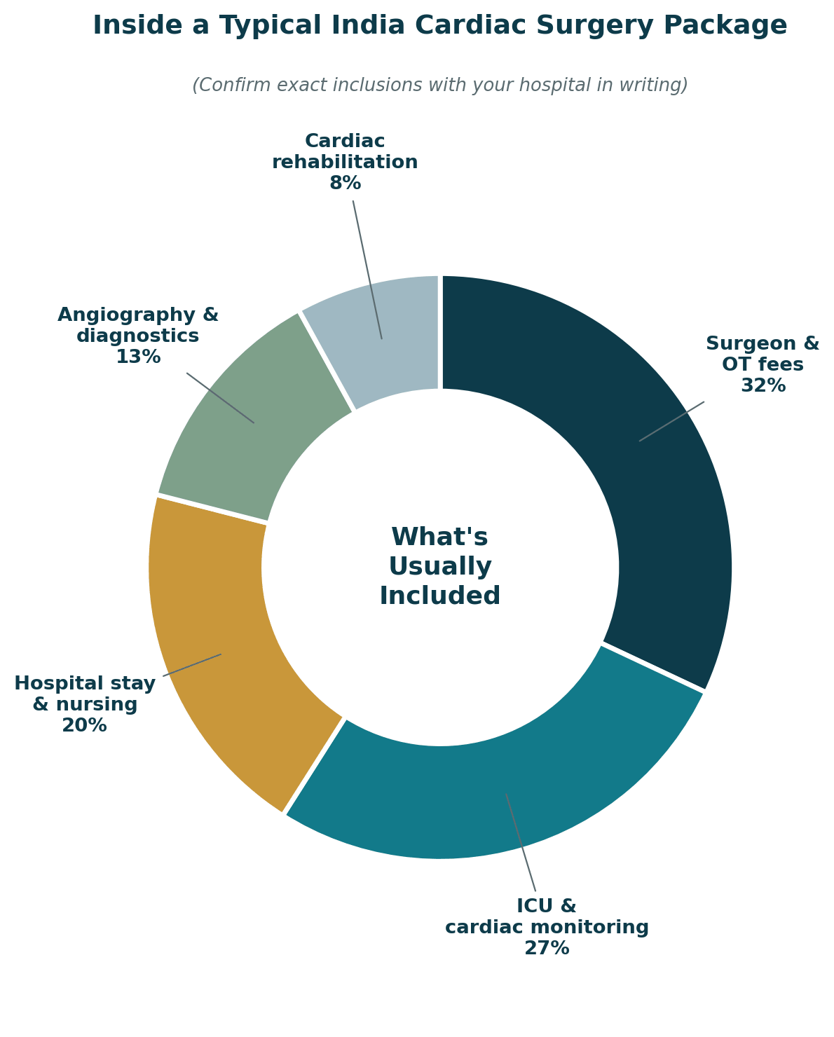 Inside a typical India cardiac surgery package: surgeon and OT fees 32%, ICU and cardiac monitoring 27%, hospital stay and nursing 20%, angiography and diagnostics 13%, cardiac rehabilitation 8%. Confirm exact inclusions with your hospital in writing.