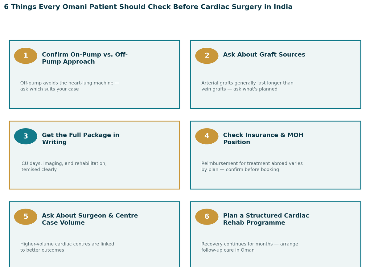 Six things every Omani patient should check before cardiac surgery in India: 1. Confirm on-pump vs. off-pump approach; 2. Ask about graft sources, arterial grafts generally last longer than vein grafts; 3. Get the full package in writing, ICU days, imaging and rehabilitation itemised; 4. Check insurance and MOH position; 5. Ask about surgeon and centre case volume; 6. Plan a structured cardiac rehab programme with follow-up care in Oman.