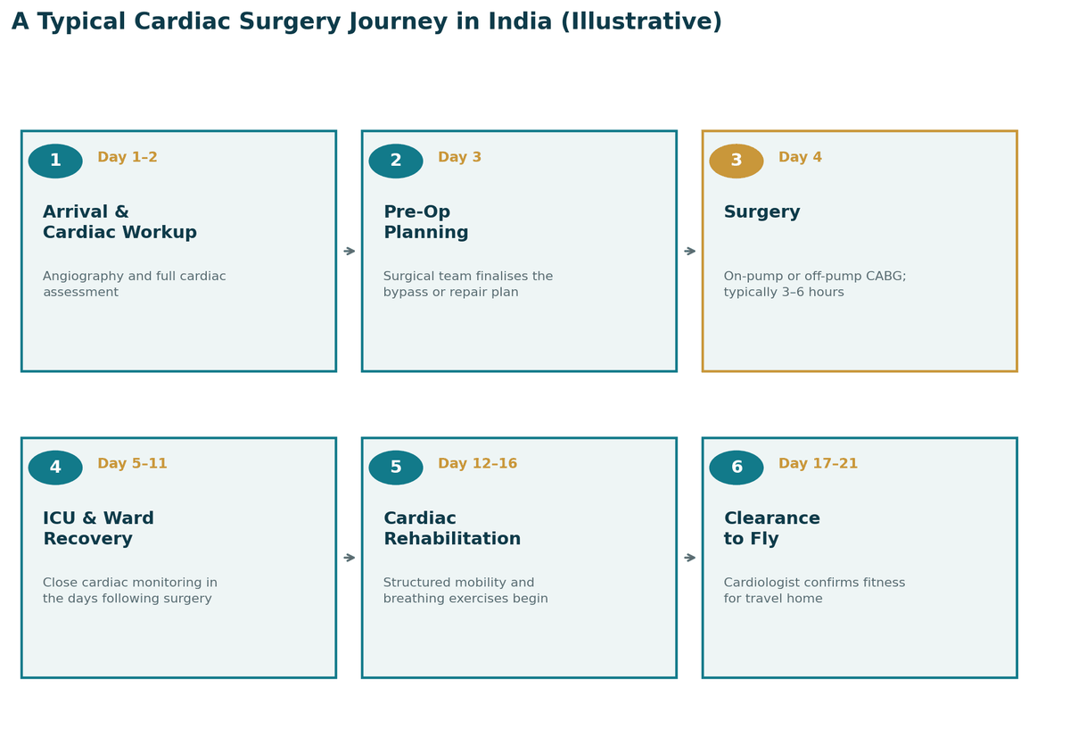 A typical cardiac surgery journey in India, illustrative timeline: Day 1 to 2 arrival and cardiac work-up with angiography and full cardiac assessment; Day 3 pre-op planning; Day 4 surgery, on-pump or off-pump CABG, typically 3 to 6 hours; Day 5 to 11 ICU and ward recovery; Day 12 to 16 cardiac rehabilitation; Day 17 to 21 clearance to fly.