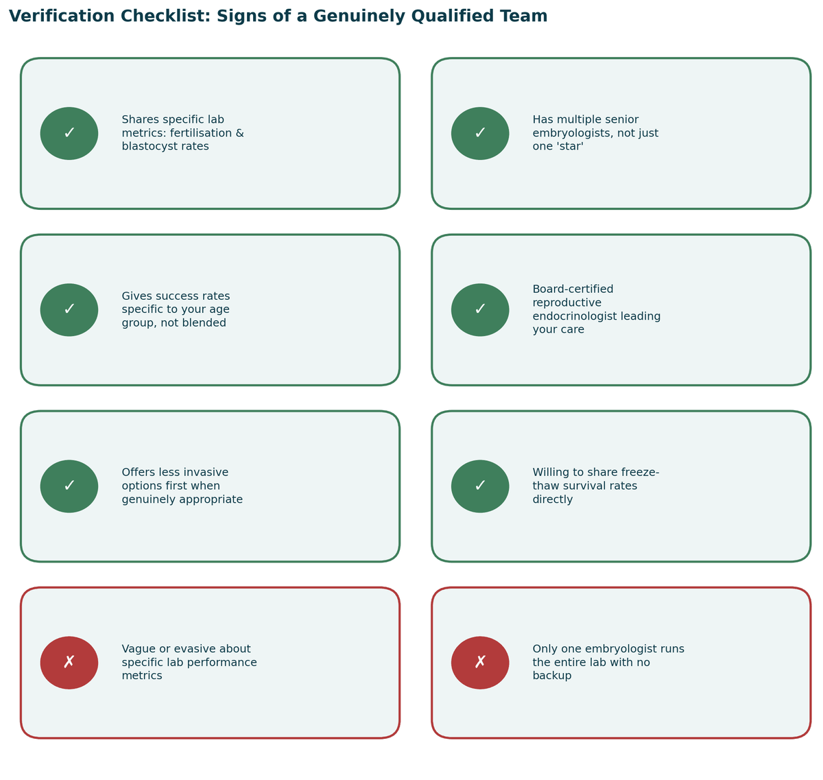 Verification checklist, signs of a genuinely qualified team, and warning signs to watch for, for IVF in India.