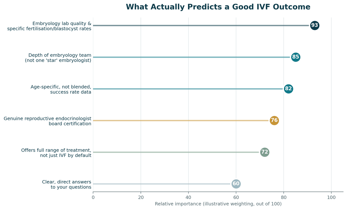 Chart, what predicts a good outcome for IVF in India, illustrative relative weighting.