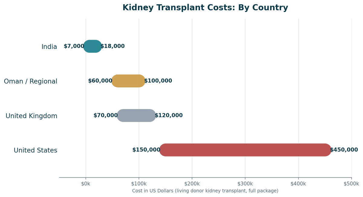 Kidney transplant cost comparison, India vs. Oman/regional vs. Western countries, living-donor transplant: India US$7,000 to US$18,000; Oman/regional US$60,000 to US$100,000; United Kingdom US$70,000 to US$120,000; United States US$150,000 to US$450,000+.