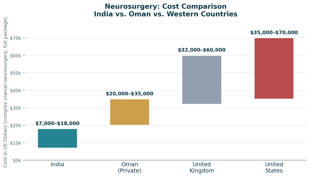 Neurosurgery cost comparison, India vs. Oman vs. Western countries, complex cranial case: India US$7,000 to US$18,000; Oman private US$20,000 to US$35,000; United Kingdom US$32,000 to US$60,000; United States US$35,000 to US$70,000+.