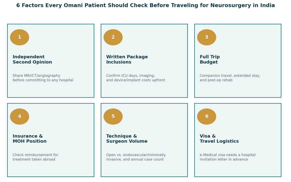 Seven things every Omani patient should check before neurosurgery in India: get a genuine second opinion; understand exactly what your package includes; factor in the full trip; check insurance and MOH position; ask about technique and surgeon-specific volume; plan the visa early without delaying diagnosis; confirm accreditation and the full follow-up pathway.