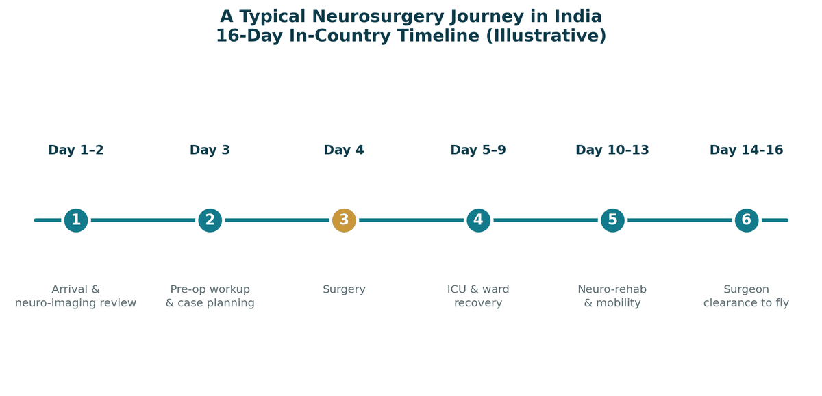 A typical neurosurgery journey in India, illustrative 16-day pathway: days 1 to 2 arrival and neuro-imaging review; day 3 pre-operative work-up and case planning; day 4 surgery; days 5 to 9 ICU and ward recovery; days 10 to 13 neuro-rehabilitation and mobility; days 14 to 16 surgeon clearance to fly.