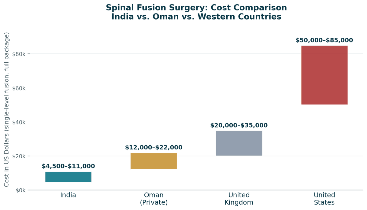 Spine surgery cost comparison, India vs. Oman vs. Western countries, single-level spinal fusion: India US$4,500 to US$11,000; Oman private US$12,000 to US$22,000; United Kingdom US$20,000 to US$35,000; United States US$50,000 to US$85,000+.
