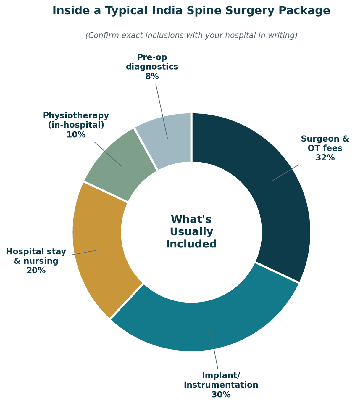Inside a typical India spine surgery package: surgeon and OT fees 32%, implant and instrumentation 30%, hospital stay and nursing 20%, physiotherapy during admission 10%, pre-operative diagnostics 8%. Confirm exact inclusions with your hospital in writing.