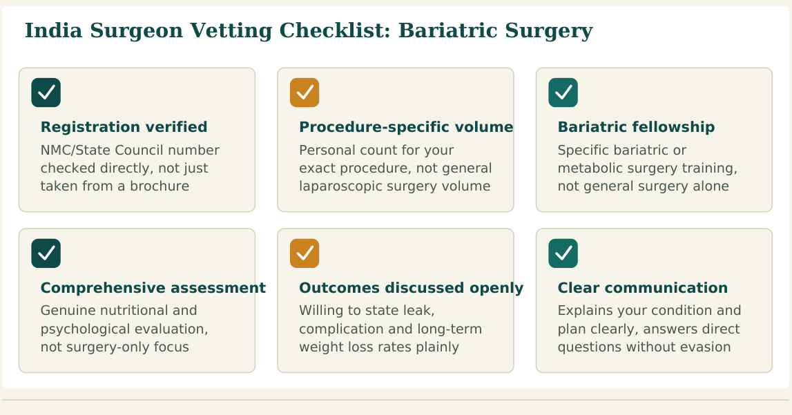 Figure 1 — Six factors worth verifying about any bariatric surgeon before you commit, whether you find them independently or through a facilitation service