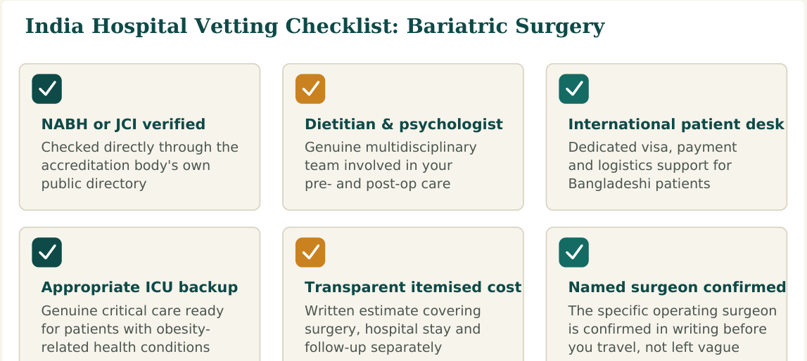 Figure 3 — Six factors worth verifying about any hospital before confirming your bariatric surgery booking in India