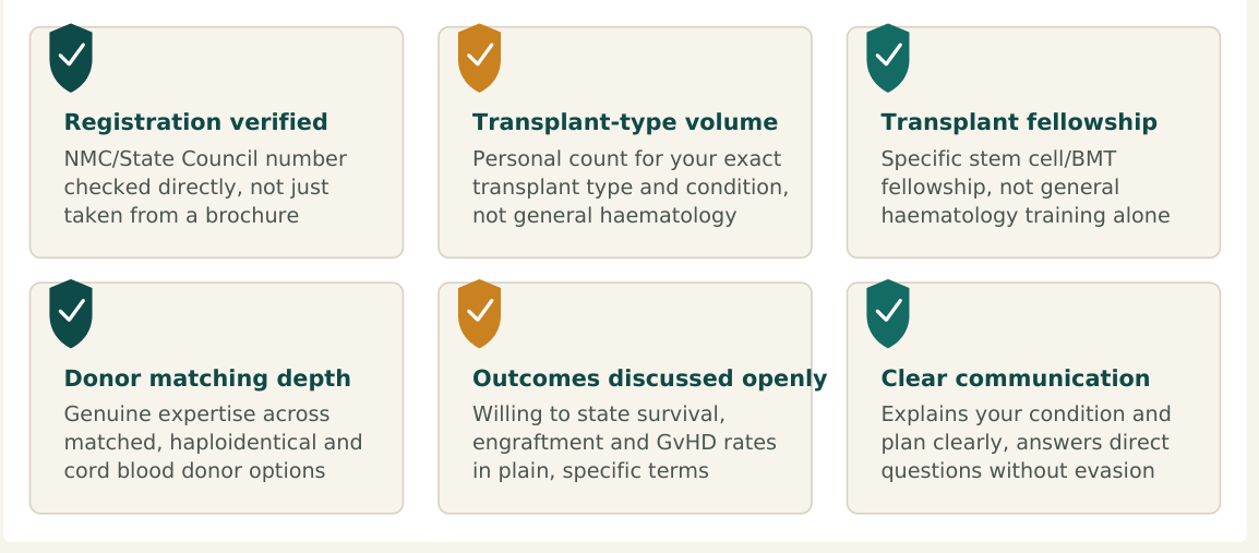 Figure 1 — Six factors worth verifying about any bone marrow transplant doctor before you commit, whether you find them independently or through a facilitation service