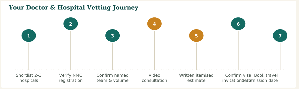 Figure 2 — A seven-step vetting process. Steps 2 and 3 are the ones patients most often skip — and the ones that matter most