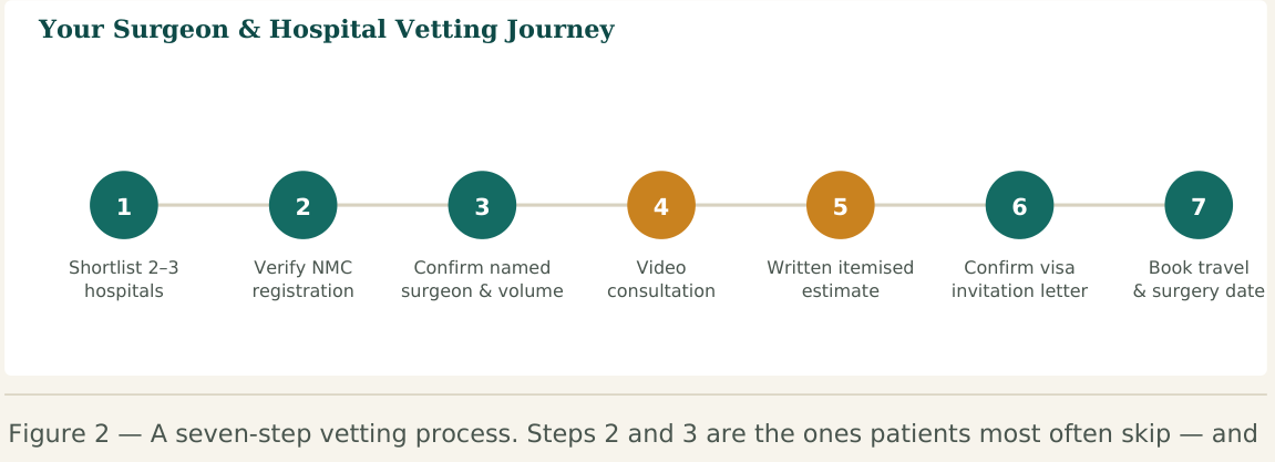 Figure 2 — A seven-step vetting process. Steps 2 and 3 are the ones patients most often skip — and the ones that matter most