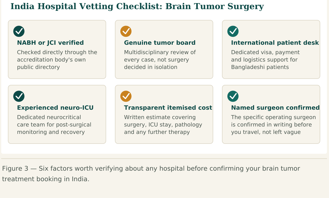 Figure 3 — Six factors worth verifying about any hospital before confirming your brain tumor treatment booking in India