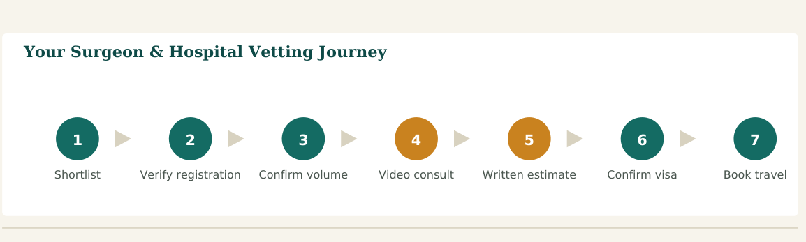 Figure 2 — A seven-step vetting process. Steps 2 and 3 are the ones patients most often skip — and the ones that matter most