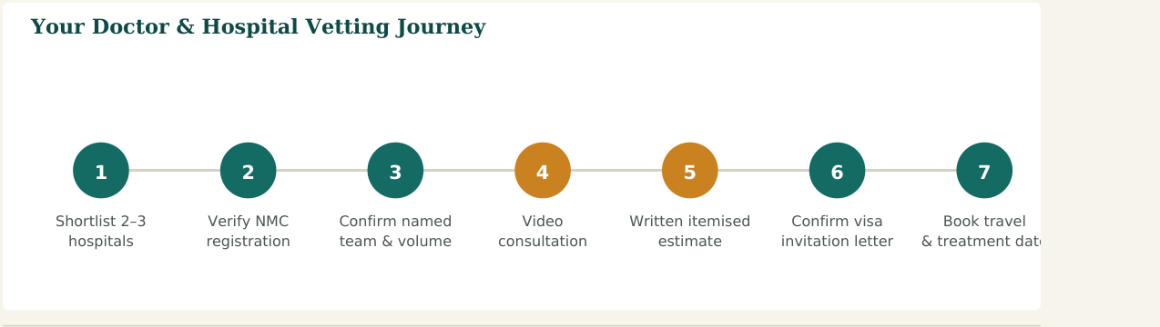 Figure 2 — A seven-step vetting process. Steps 2 and 3 are the ones patients most often skip — and the ones that matter most