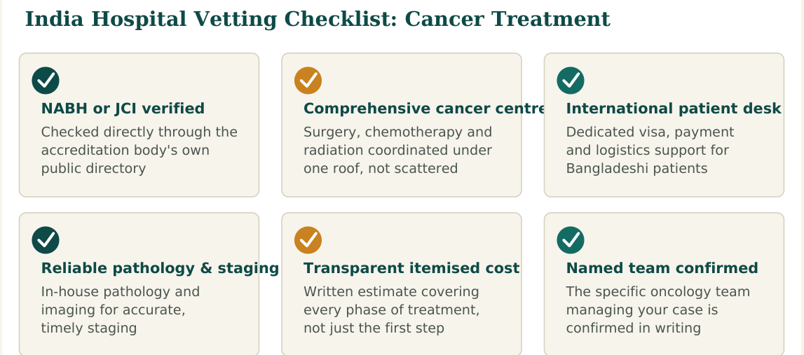 Figure 3 — Six factors worth verifying about any hospital before confirming your cancer treatment booking in India