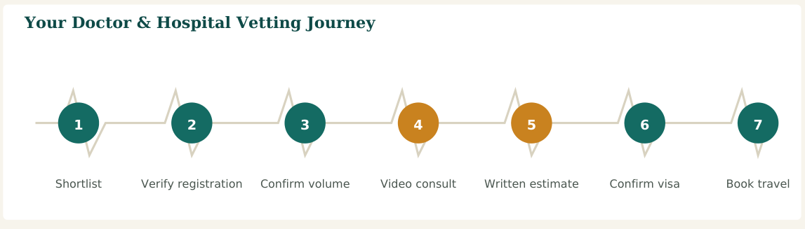 Figure 2 — A seven-step vetting process. Steps 2 and 3 are the ones patients most often skip — and the ones that matter most