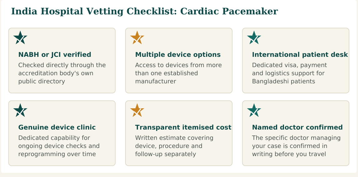 Figure 3 — Six factors worth verifying about any hospital before confirming your cardiac pacemaker booking in India