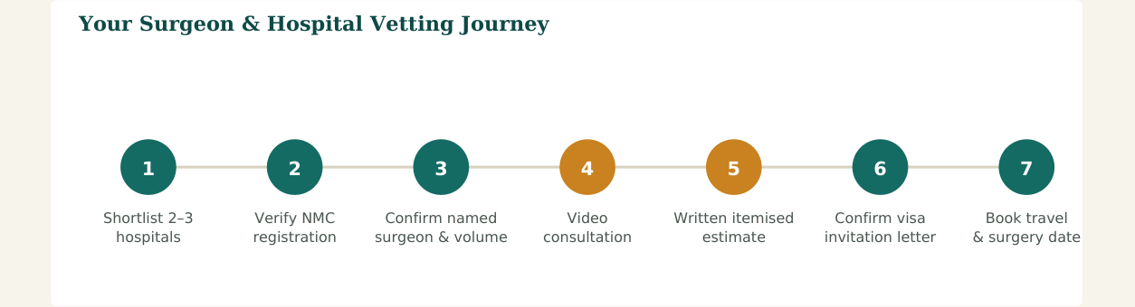 Figure 2 — A seven-step vetting process. Steps 2 and 3 are the ones patients most often skip — and the ones that matter most