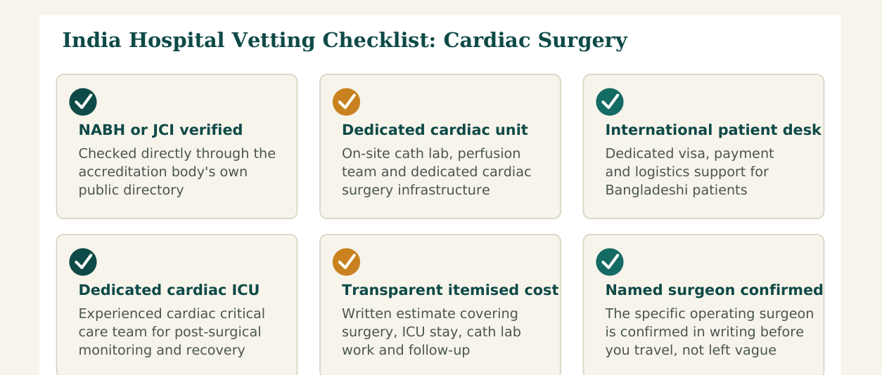 Figure 3 — Six factors worth verifying about any hospital before confirming your cardiac surgery booking in India