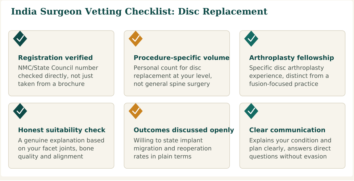 Figure 1 — Six factors worth verifying about any disc replacement surgeon before you commit, whether you find them independently or through a facilitation service