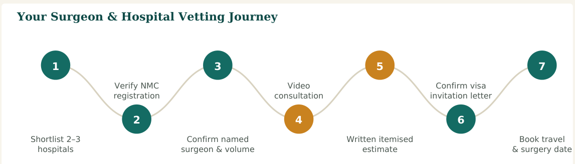 Figure 2 — A seven-step vetting process. Steps 2 and 3 are the ones patients most often skip — and the ones that matter most