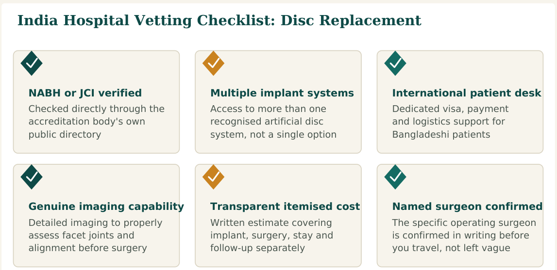Figure 3 — Six factors worth verifying about any hospital before confirming your disc replacement booking in India